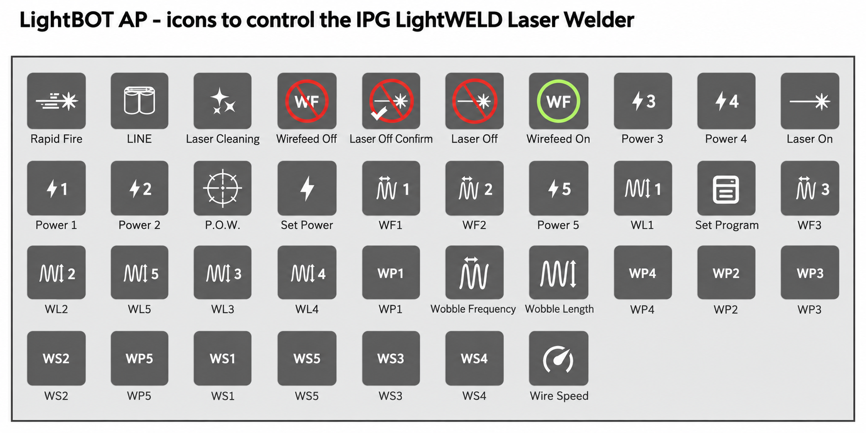 LightBOT control icon set: laser on and off, wire feed, power presets, wobble frequency and length, programs, and wire speed
